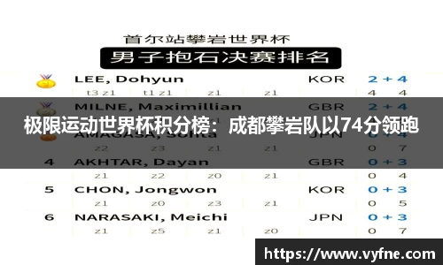 极限运动世界杯积分榜：成都攀岩队以74分领跑