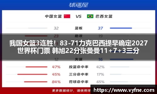 我国女篮3连胜！83-71力克巴西提早确定2027世界杯门票 韩旭22分张曼曼11+7+3三分